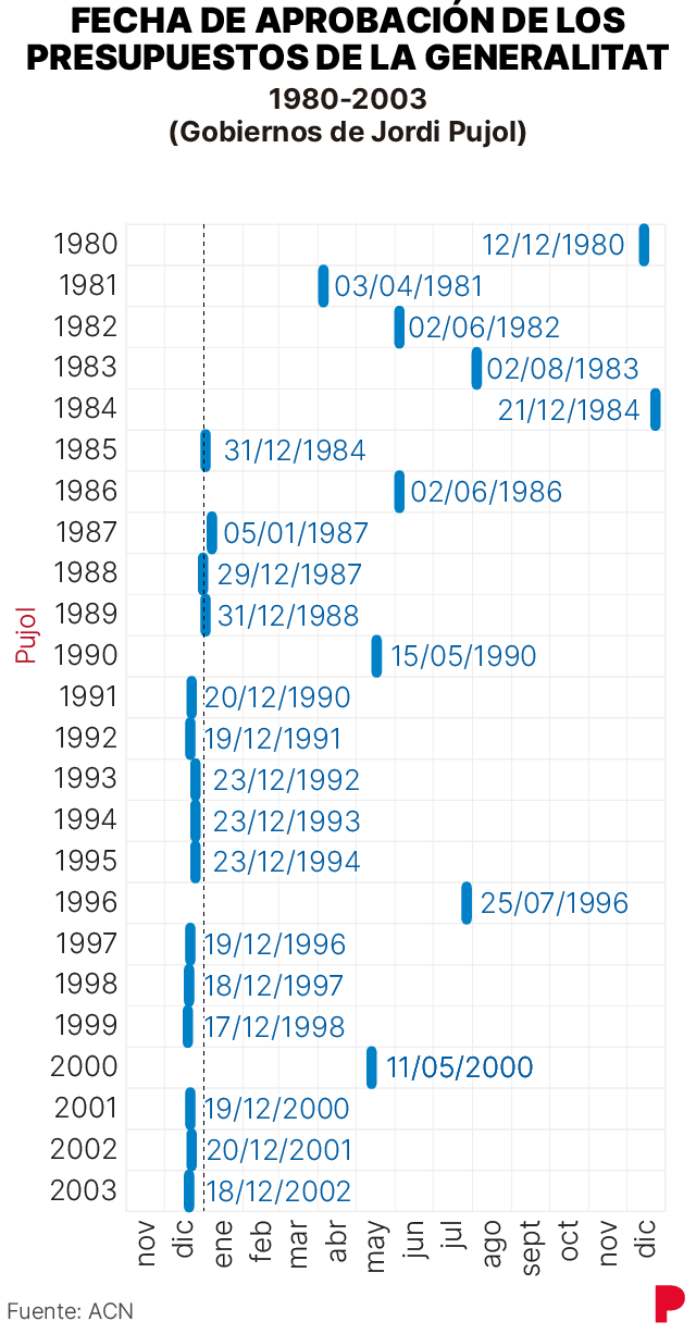 Gráfico que muestra la FECHA DE APROBACIÓN DE LOS PRESUPUESTOS DE LA GENERALITAT entre 1980 y 2003