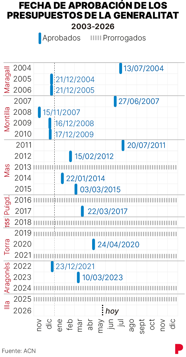 Gráfico que muestra la FECHA DE APROBACIÓN DE LOS PRESUPUESTOS DE LA GENERALITAT entre 2004 y 2026