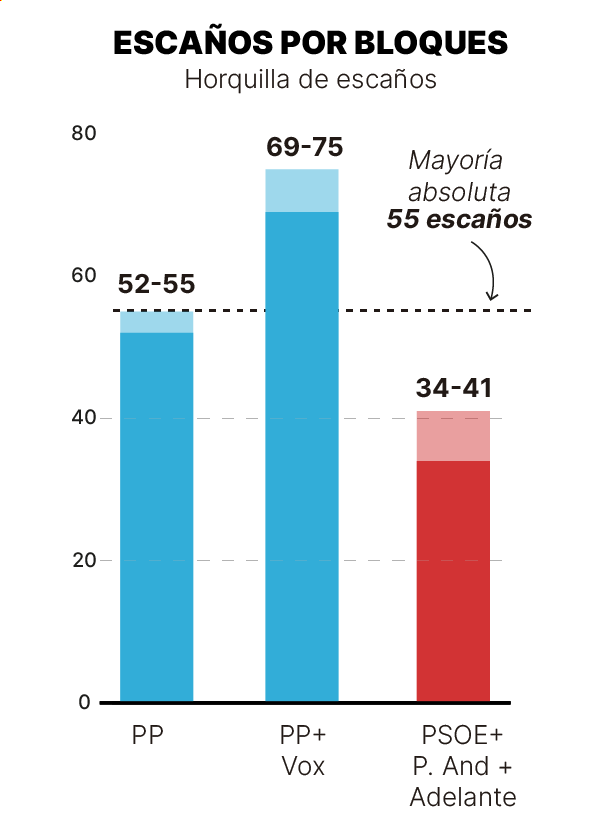 Sondeo del GESOP (mayo 2026) para las elecciones andaluzas: gráfico que muestra la suma de escaños por bloques