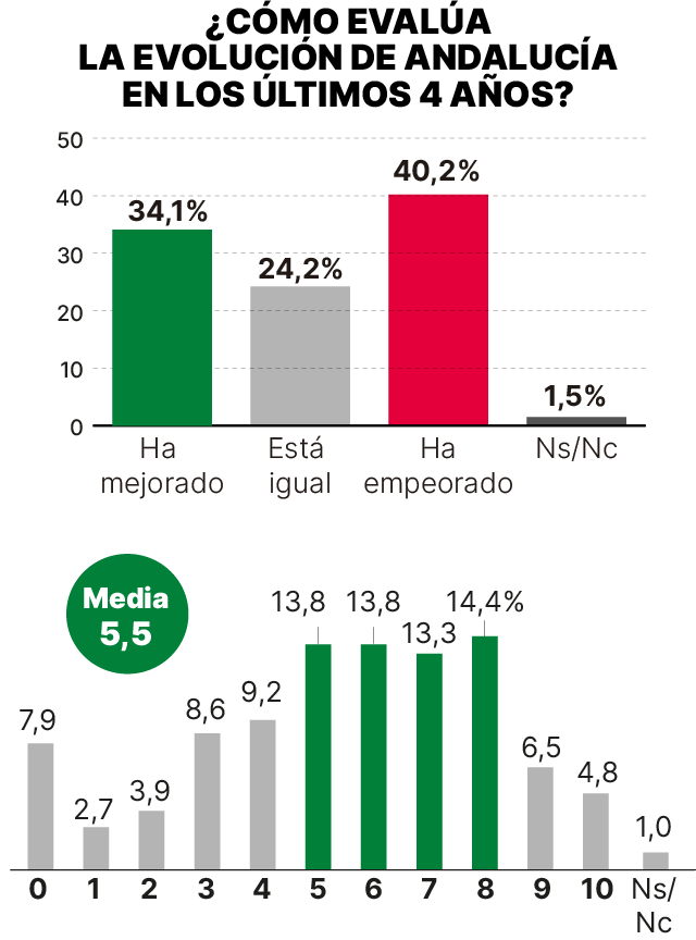 Endülüslülerin %40'ı Moreno'nun yönetimini onaylamalarına rağmen toplumun kötüleştiğine inanıyor