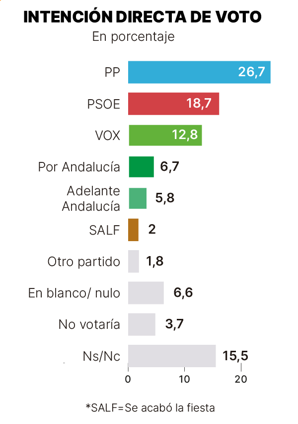 Sondeo del GESOP (mayo 2026) para las elecciones andaluzas: gráfico que muestra la intención directa de voto