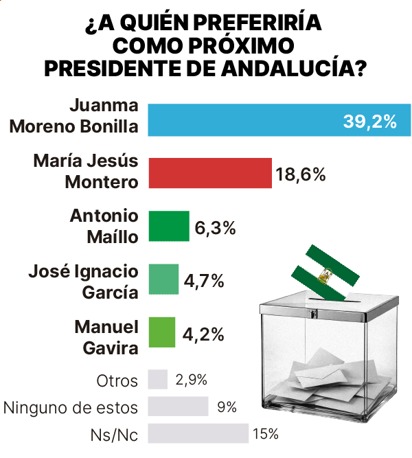 Sondeo del GESOP (mayo 2026) para las elecciones andaluzas: gráfico que muestra la preferencia como presidente