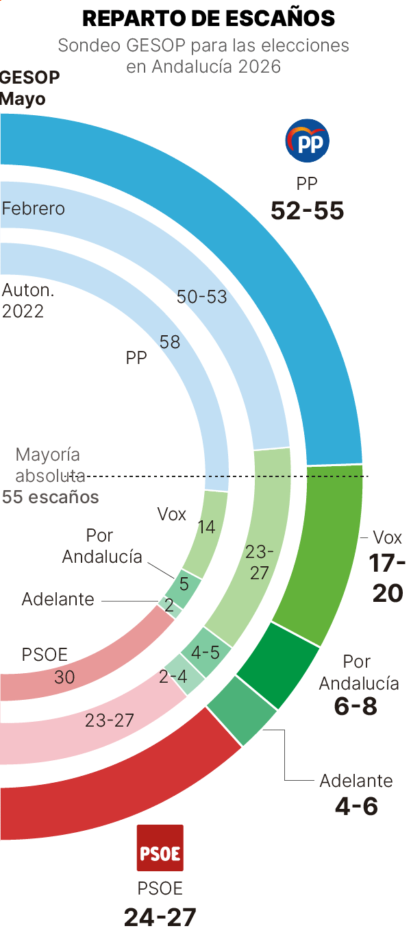 Sondeo del GESOP (mayo 2026) para las elecciones andaluzas: gráfico que muestra el reparto de escaños