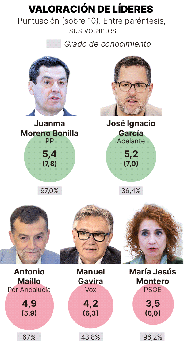 Sondeo del GESOP (mayo 2026) para las elecciones andaluzas: gráfico que muestra la evalución de los líderes