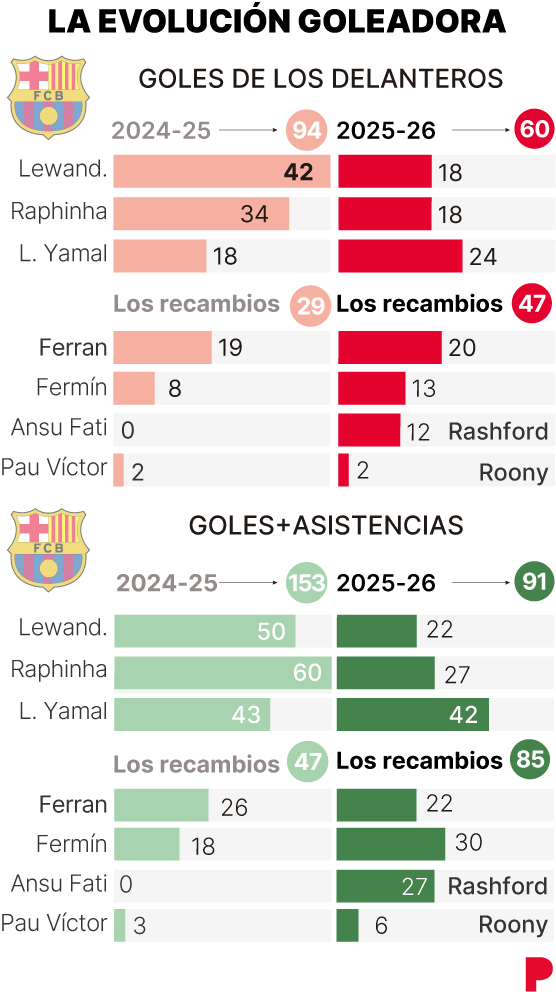 Imagen de los goles del Barcelona