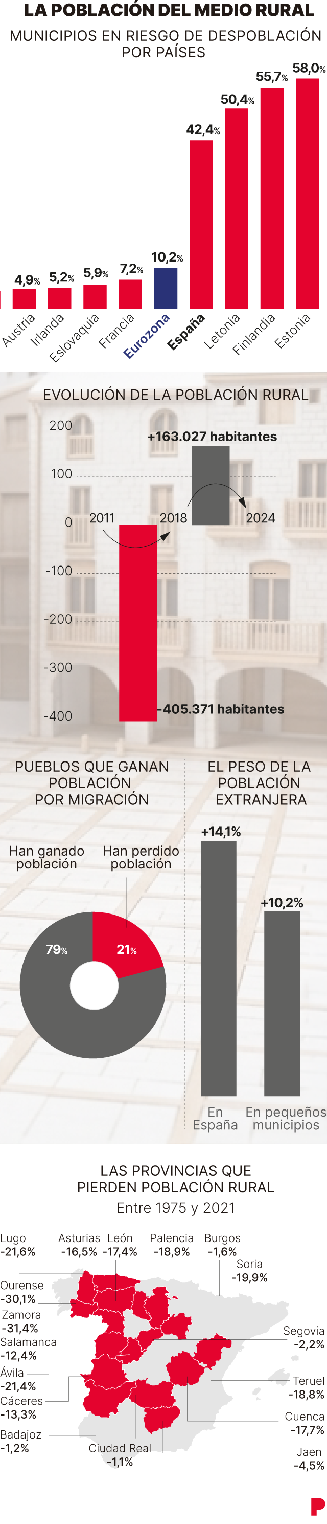 Gráfico sobre la población del medio rural