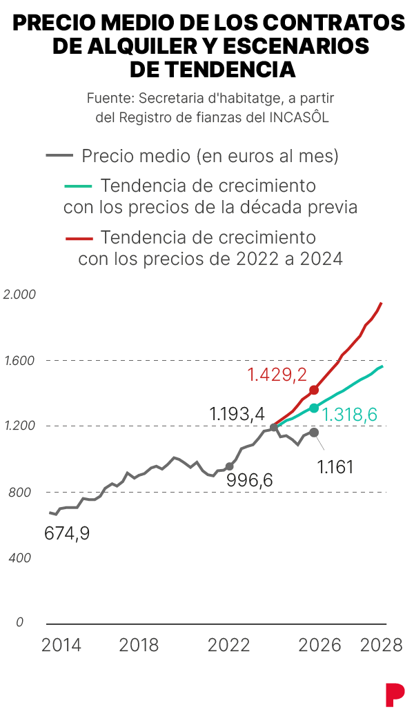 Gráfico de tendencia de precios de alquiler en Barcelona
