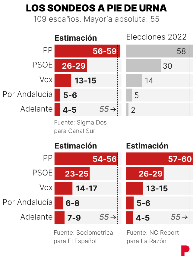 Gráfico de sondeos