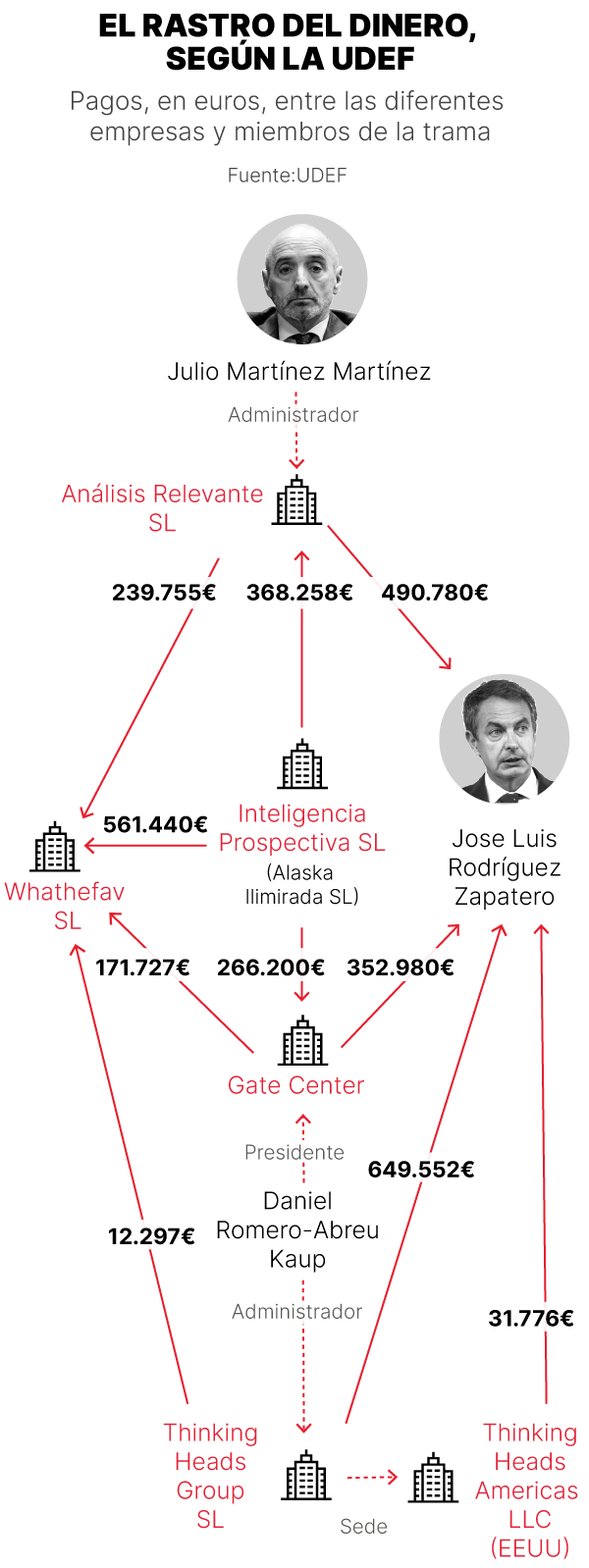 Esquema del informe de la UDEF que sigue el rastro del dinero de la trama en que involucras al expresidente Rodriguez Zapatero
