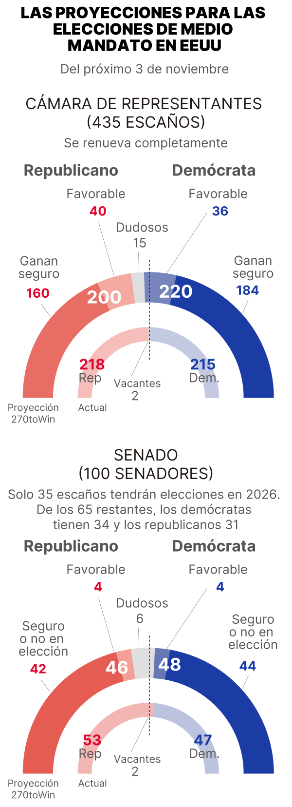 gráfico con los sondeos de las elecciones midterms casa representantes y senado