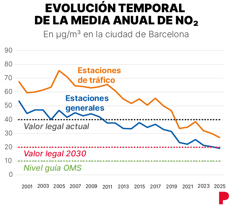 Gráfico que muestra datos por años