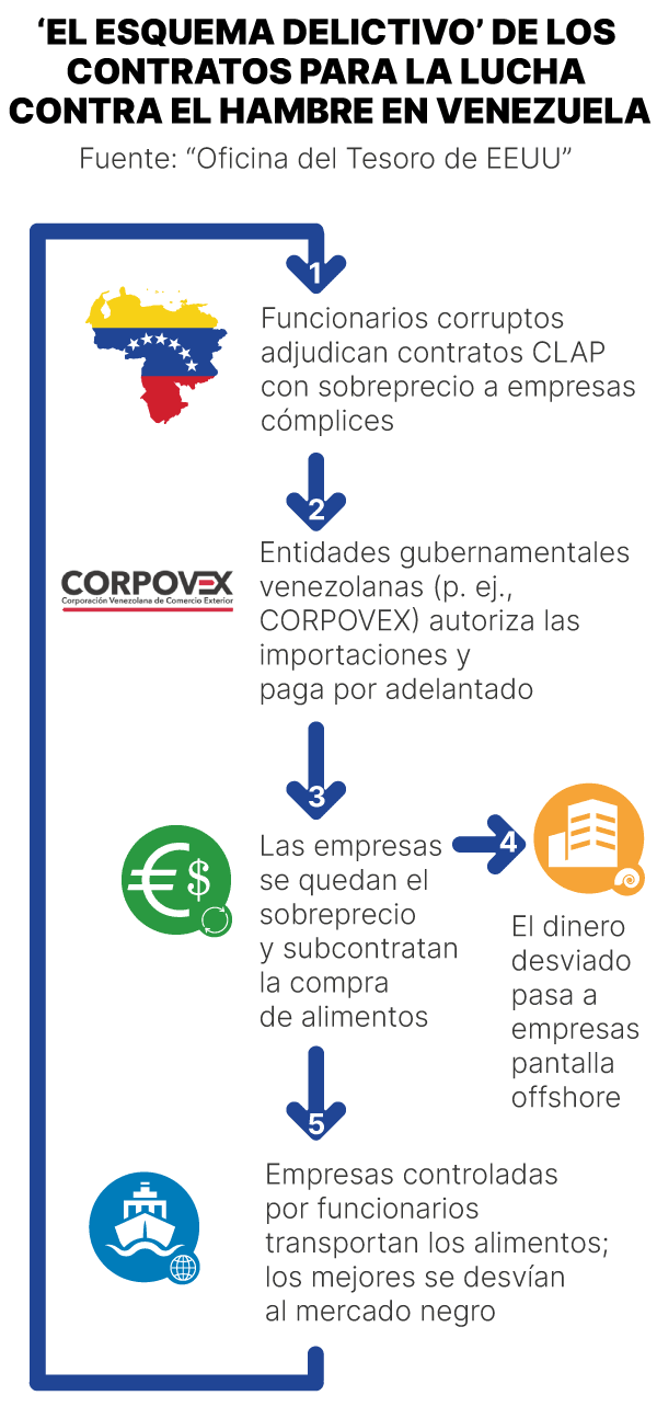 Esquema sobre la investigación de EEUU en Venezuela