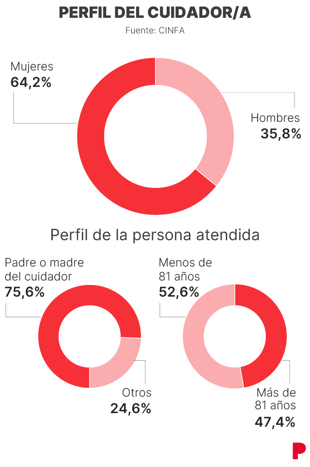 Perfil del cuidador y la persona que es cuidada