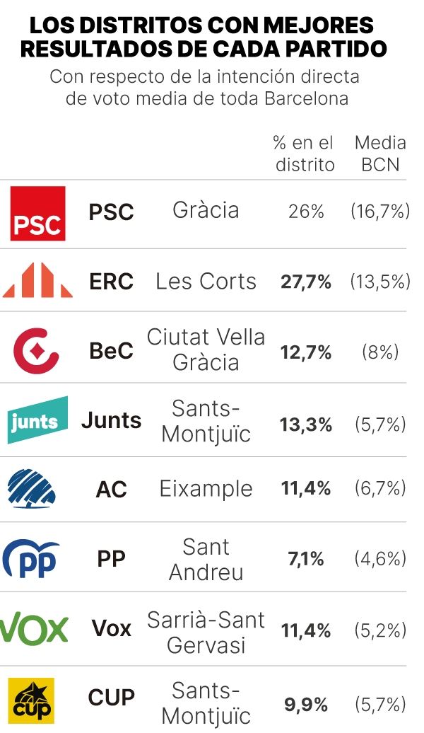 Sondeo de Gesop en Barcelona por distritos