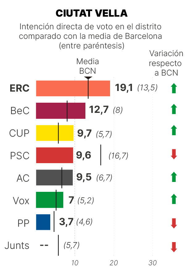 Sondeo GESOP en Ciutat Vella