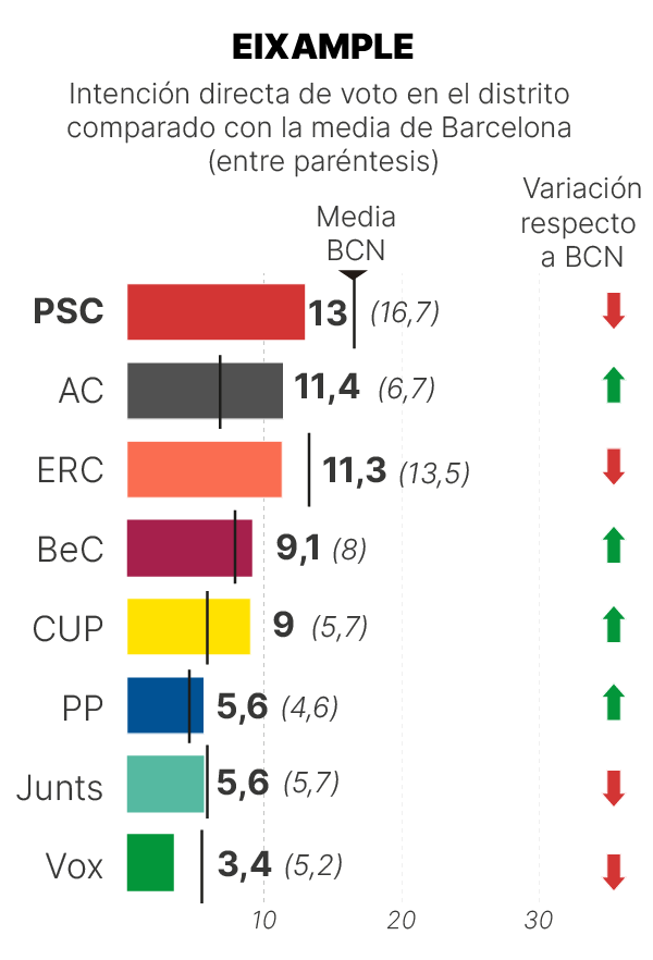 Sondeo GESOP Eixample