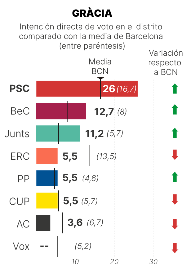 Sondeo GESOP en Gràcia