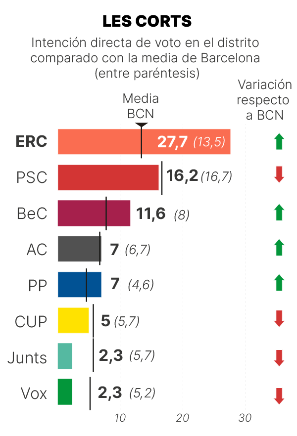 Sondeo GESOP Les Corts