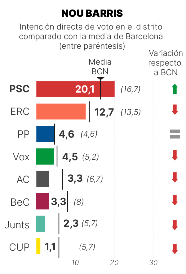 Sondeo GESOP Nou Barris