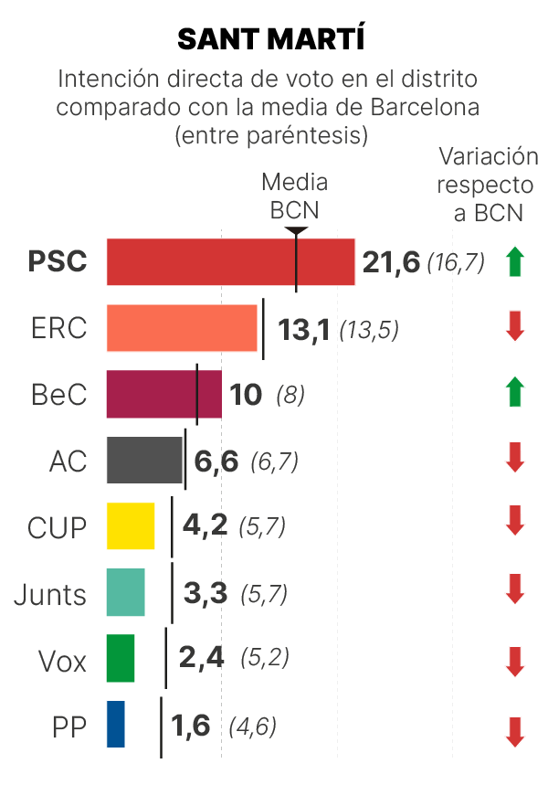 Sondeo GESOP Sant Martí