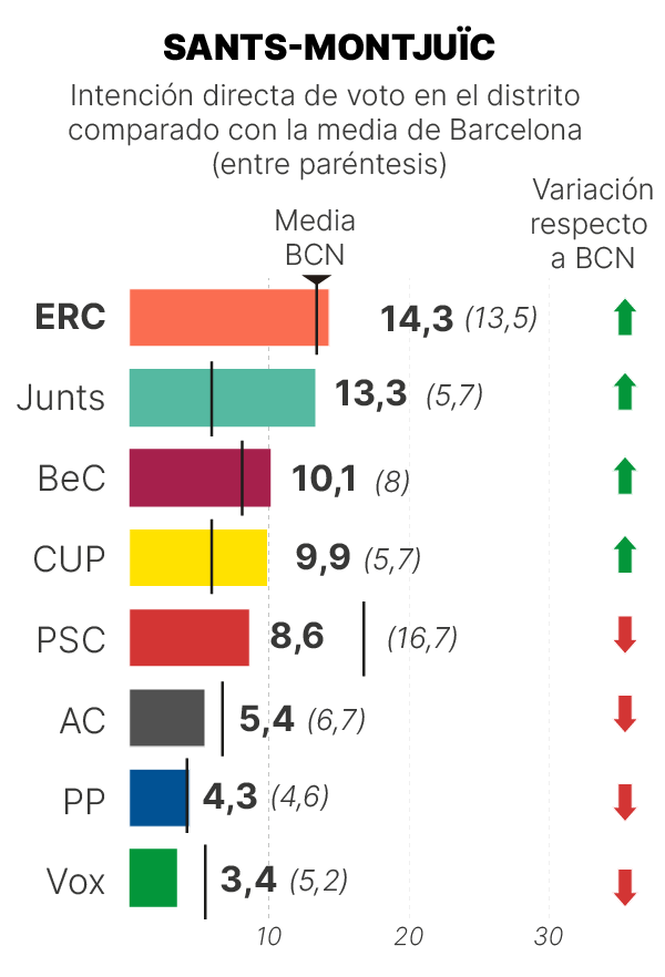 Sondeo GESOP Sants-Montjuic